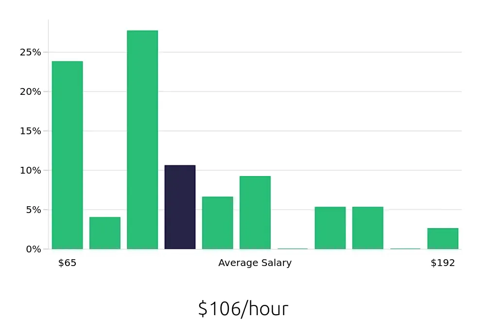 Graph depicting the hourly salary distribution for General Dentist jobs in Tyler, TX, showing an average salary of $106 with varying distribution percentages across salary ranges.