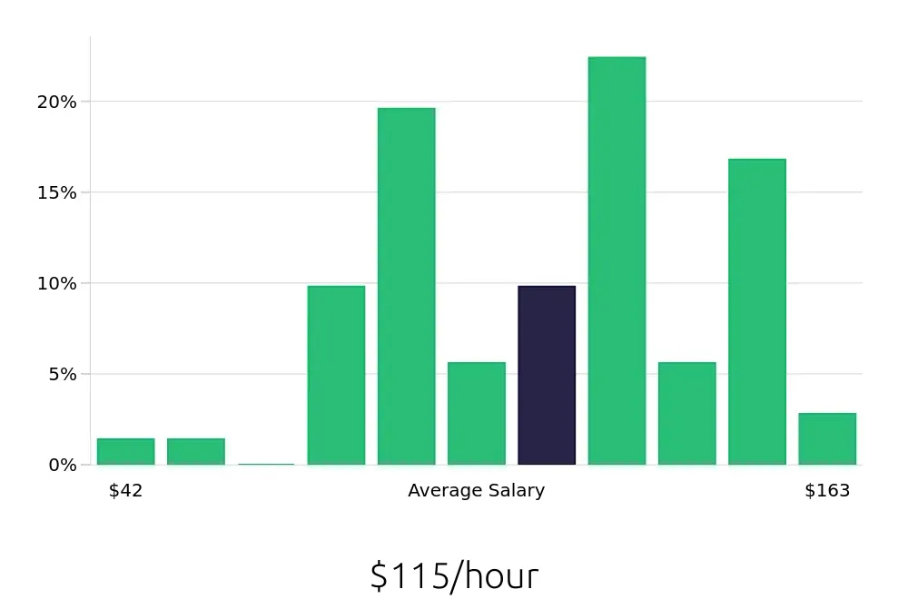 Graph depicting the hourly salary distribution for General Dentist jobs in Virginia Beach, VA, showing an average salary of $115 with varying distribution percentages across salary ranges.
