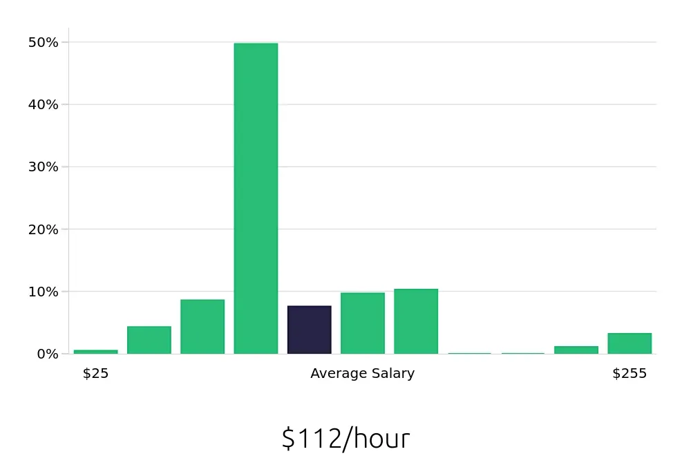 Graph depicting the hourly salary distribution for General Dentist jobs in Washington, DC, showing an average salary of $112 with varying distribution percentages across salary ranges.