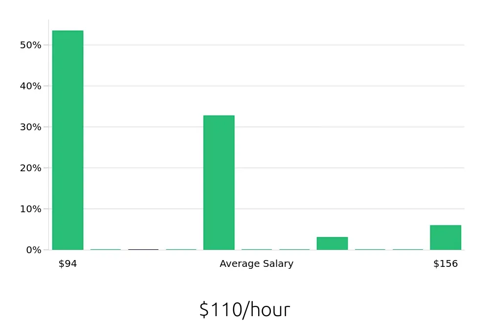 Graph depicting the hourly salary distribution for General Dentist jobs in Watertown, NY, showing an average salary of $110 with varying distribution percentages across salary ranges.