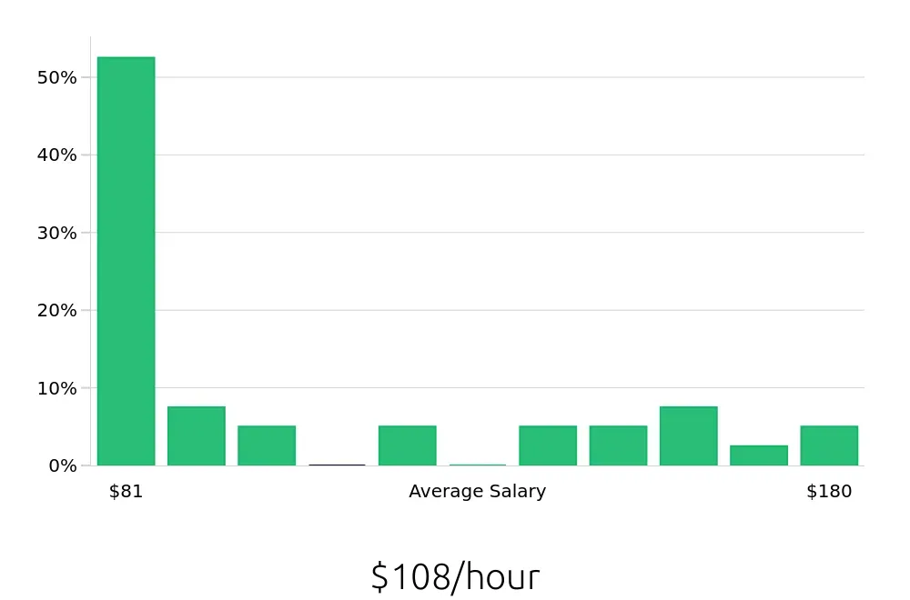 Graph depicting the hourly salary distribution for General Dentist jobs in West Palm Beach, FL, showing an average salary of $108 with varying distribution percentages across salary ranges.