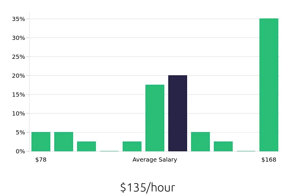 Graph depicting the hourly salary distribution for General Dentist jobs in Westminster, CO, showing an average salary of $135 with varying distribution percentages across salary ranges.