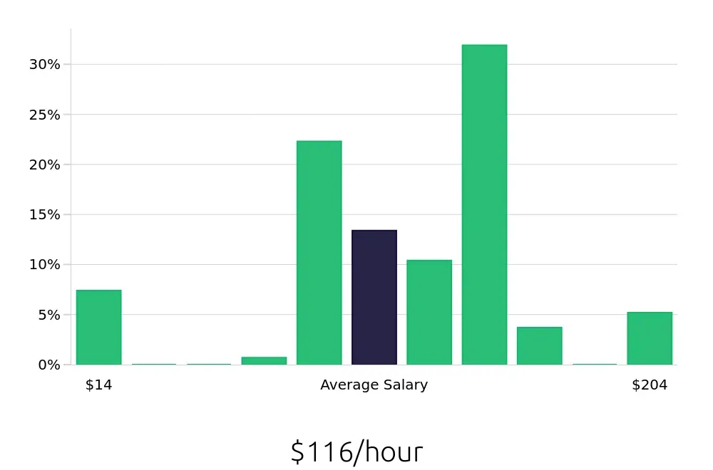 Graph depicting the hourly salary distribution for General Dentist jobs in Wichita, KS, showing an average salary of $116 with varying distribution percentages across salary ranges.