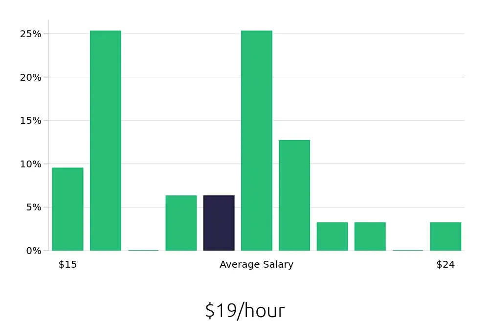 Graph depicting the hourly salary distribution for General Laborer jobs in Ames, IA, showing an average salary of $19 with varying distribution percentages across salary ranges.