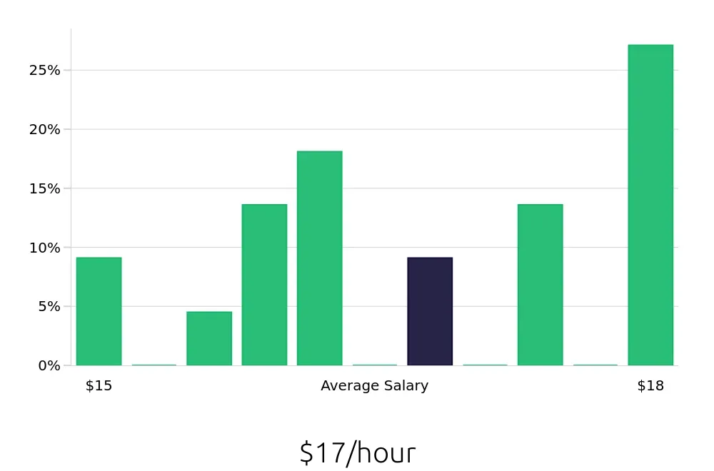 Graph depicting the hourly salary distribution for General Laborer jobs in Auburn, IN, showing an average salary of $17 with varying distribution percentages across salary ranges.