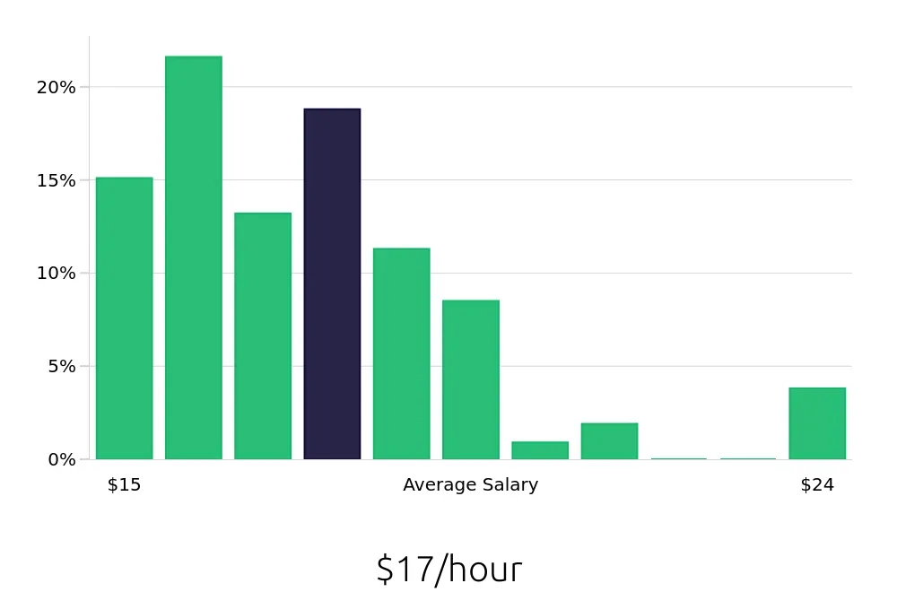 Graph depicting the hourly salary distribution for General Laborer jobs in Aurora, IL, showing an average salary of $17 with varying distribution percentages across salary ranges.