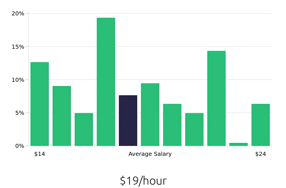 Graph depicting the hourly salary distribution for General Laborer jobs in Austin, TX, showing an average salary of $19 with varying distribution percentages across salary ranges.