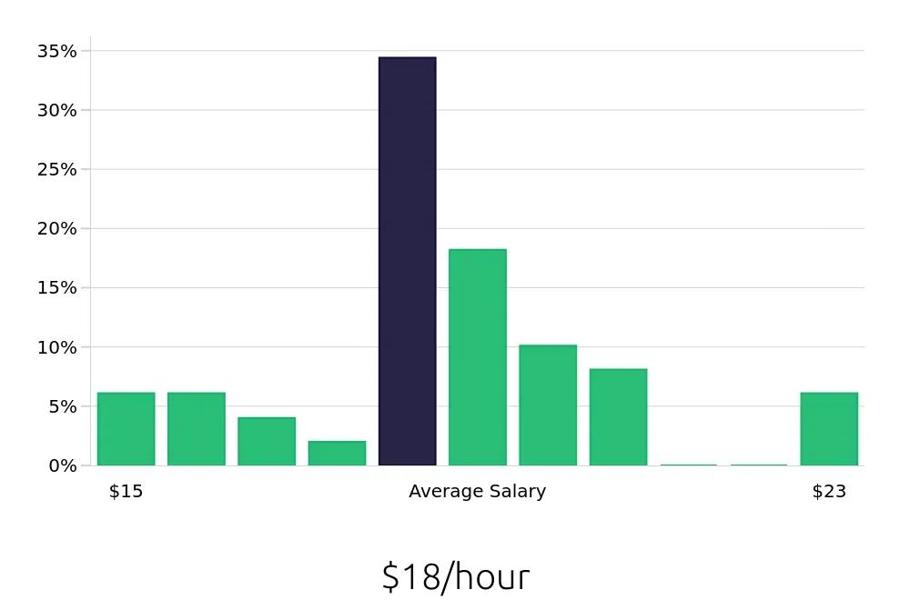 Graph depicting the hourly salary distribution for General Laborer jobs in Bakersfield, CA, showing an average salary of $18 with varying distribution percentages across salary ranges.