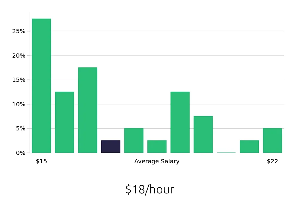 Graph depicting the hourly salary distribution for General Laborer jobs in Bloomington, IL, showing an average salary of $18 with varying distribution percentages across salary ranges.