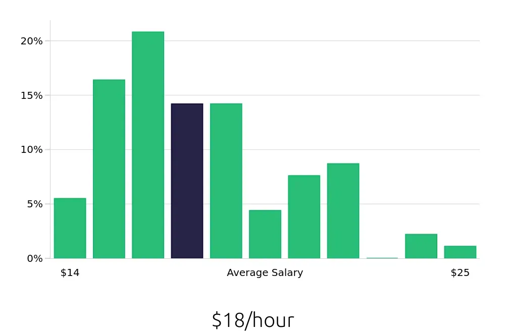 Graph depicting the hourly salary distribution for General Laborer jobs in Buffalo, NY, showing an average salary of $18 with varying distribution percentages across salary ranges.