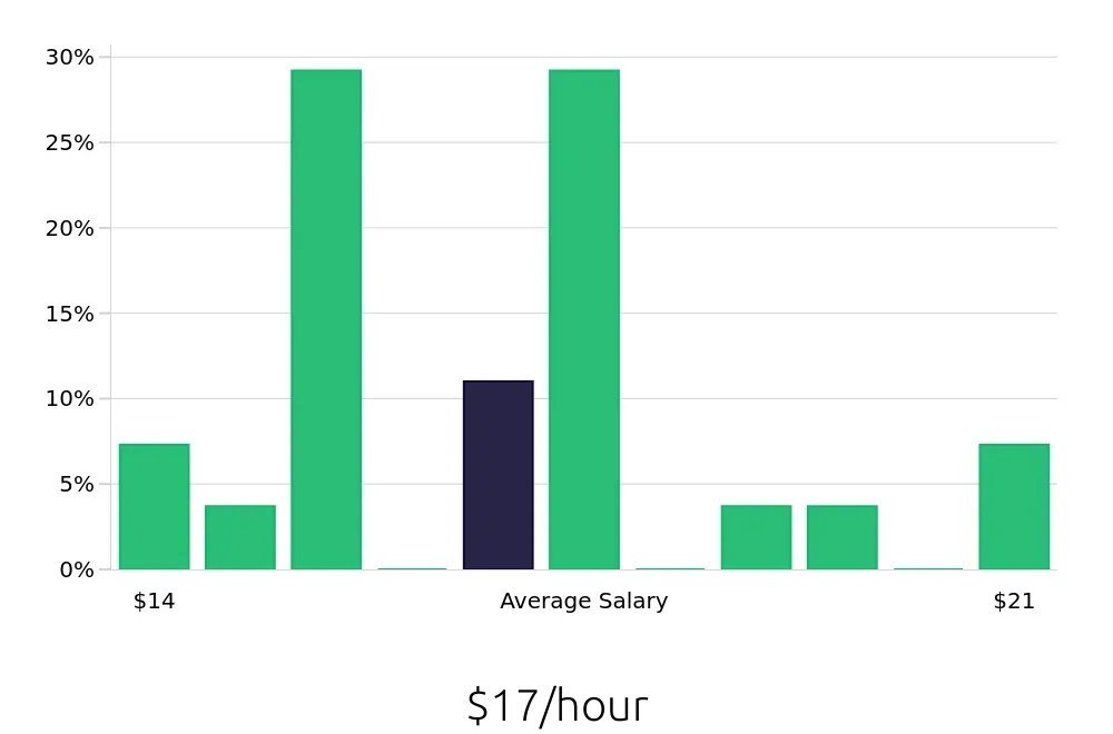 Graph depicting the hourly salary distribution for General Laborer jobs in Butler, PA, showing an average salary of $17 with varying distribution percentages across salary ranges.