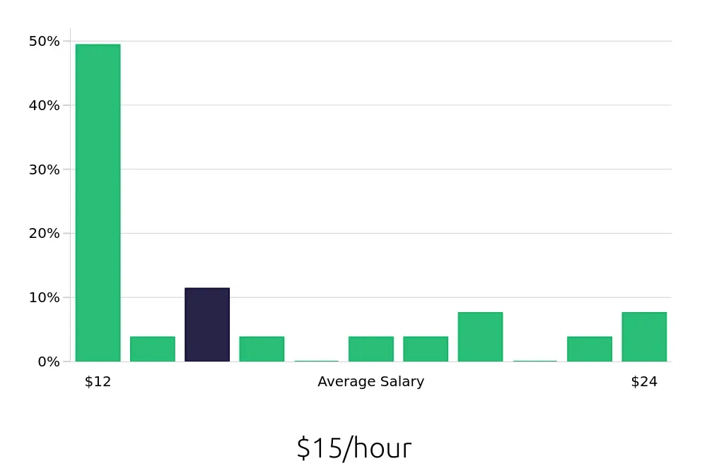 Graph depicting the hourly salary distribution for General Laborer jobs in Chester, VA, showing an average salary of $15 with varying distribution percentages across salary ranges.