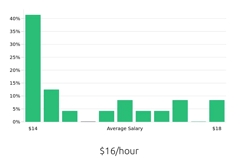 Graph depicting the hourly salary distribution for General Laborer jobs in Delaware, OH, showing an average salary of $16 with varying distribution percentages across salary ranges.