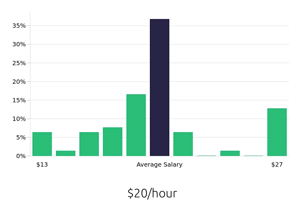 Graph depicting the hourly salary distribution for General Laborer jobs in Easton, PA, showing an average salary of $20 with varying distribution percentages across salary ranges.