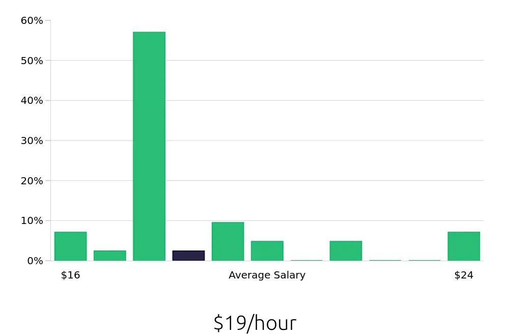 Graph depicting the hourly salary distribution for General Laborer jobs in Eden Prairie, MN, showing an average salary of $19 with varying distribution percentages across salary ranges.