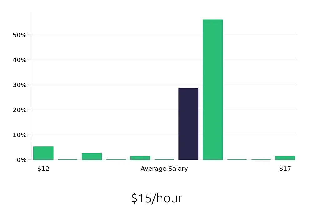 Graph depicting the hourly salary distribution for General Laborer jobs in Enid, OK, showing an average salary of $15 with varying distribution percentages across salary ranges.