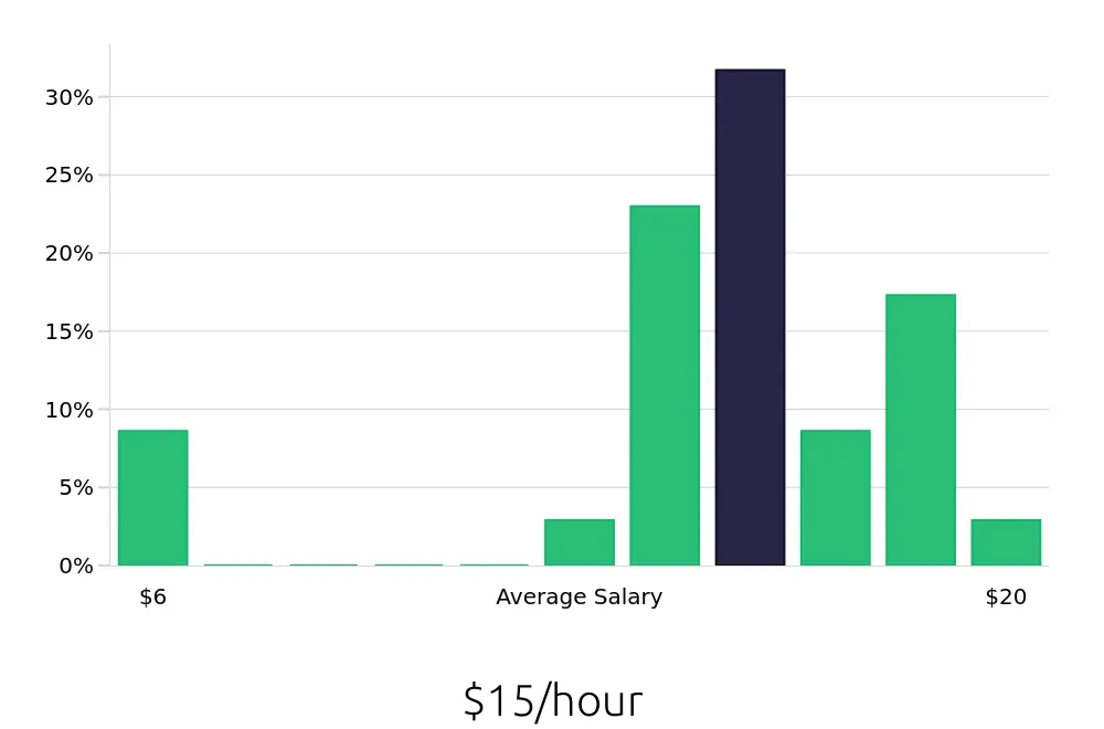 Graph depicting the hourly salary distribution for General Laborer jobs in Farmington Hills, MI, showing an average salary of $15 with varying distribution percentages across salary ranges.