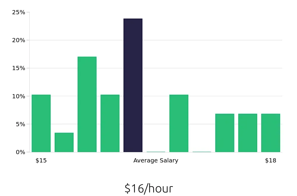 Graph depicting the hourly salary distribution for General Laborer jobs in Geneva, IL, showing an average salary of $16 with varying distribution percentages across salary ranges.
