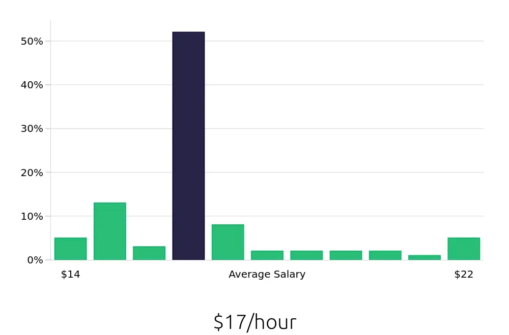 Graph depicting the hourly salary distribution for General Laborer jobs in Grand Prairie, TX, showing an average salary of $17 with varying distribution percentages across salary ranges.