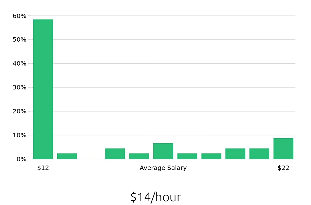 Graph depicting the hourly salary distribution for General Laborer jobs in Hobbs, NM, showing an average salary of $14 with varying distribution percentages across salary ranges.
