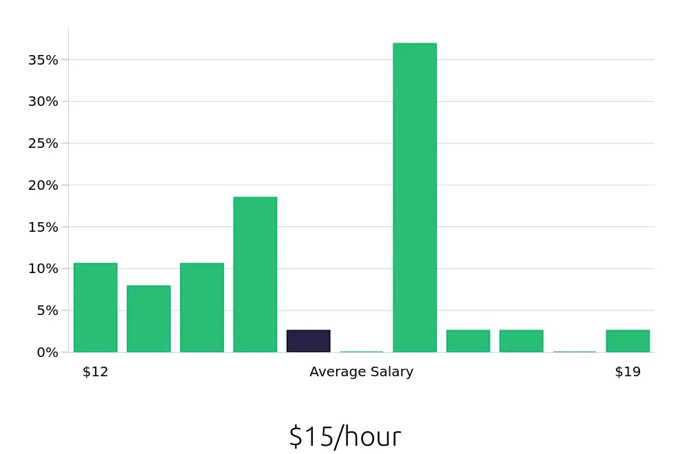 Graph depicting the hourly salary distribution for General Laborer jobs in Hot Springs, AR, showing an average salary of $15 with varying distribution percentages across salary ranges.