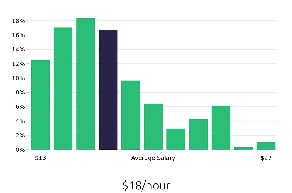 Graph depicting the hourly salary distribution for General Laborer jobs in Jacksonville, FL, showing an average salary of $18 with varying distribution percentages across salary ranges.