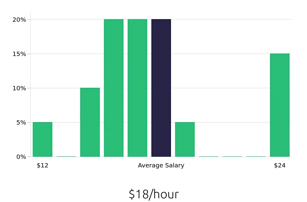 Graph depicting the hourly salary distribution for General Laborer jobs in Kernersville, NC, showing an average salary of $18 with varying distribution percentages across salary ranges.