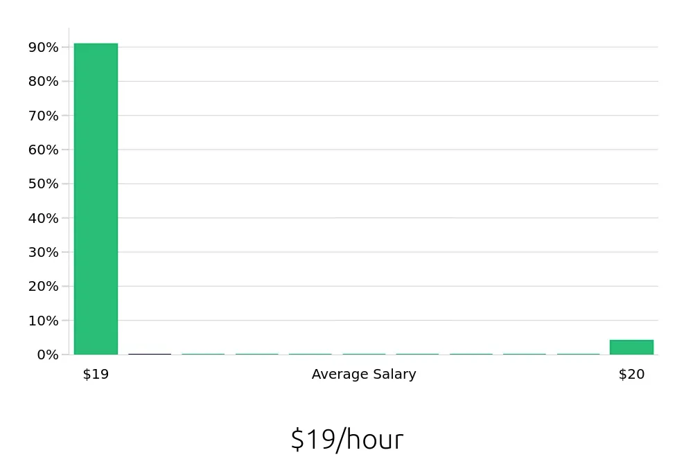 Graph depicting the hourly salary distribution for General Laborer jobs in Lake Oswego, OR, showing an average salary of $19 with varying distribution percentages across salary ranges.