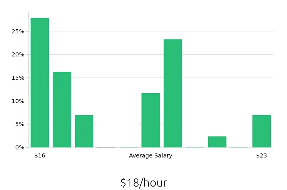 Graph depicting the hourly salary distribution for General Laborer jobs in Long Beach, CA, showing an average salary of $18 with varying distribution percentages across salary ranges.