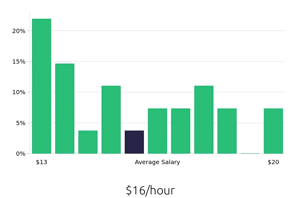 Graph depicting the hourly salary distribution for General Laborer jobs in Lynchburg, VA, showing an average salary of $16 with varying distribution percentages across salary ranges.