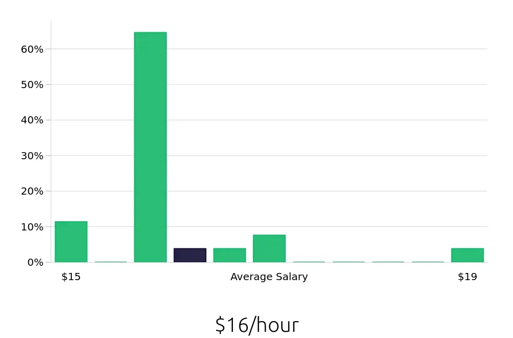 Graph depicting the hourly salary distribution for General Laborer jobs in Mansfield, TX, showing an average salary of $16 with varying distribution percentages across salary ranges.