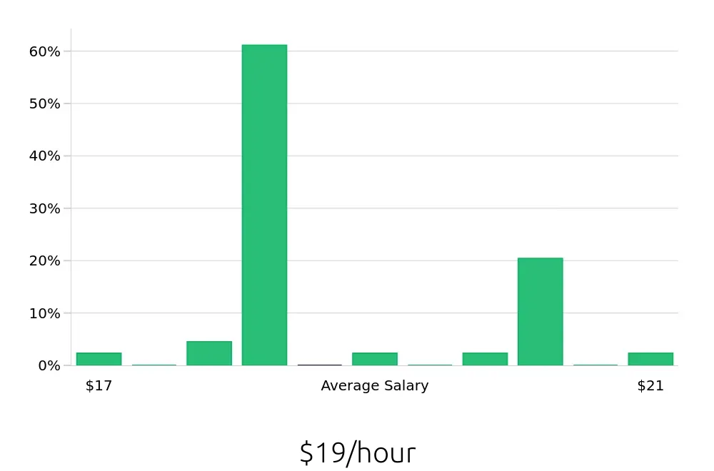 Graph depicting the hourly salary distribution for General Laborer jobs in Murray, UT, showing an average salary of $19 with varying distribution percentages across salary ranges.