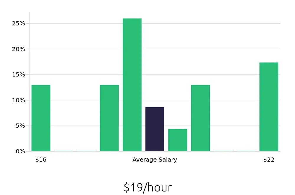 Graph depicting the hourly salary distribution for General Laborer jobs in Norwalk, CT, showing an average salary of $19 with varying distribution percentages across salary ranges.
