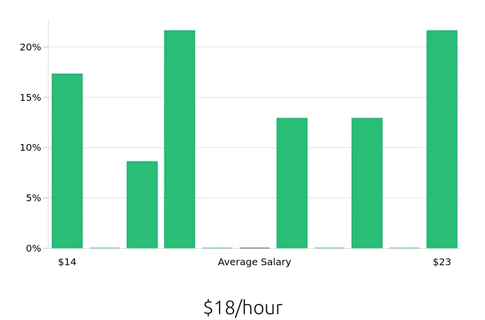 Graph depicting the hourly salary distribution for General Laborer jobs in Owatonna, MN, showing an average salary of $18 with varying distribution percentages across salary ranges.
