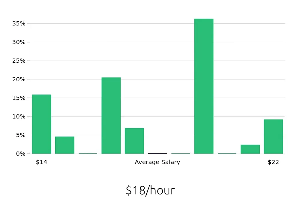 Graph depicting the hourly salary distribution for General Laborer jobs in Plano, TX, showing an average salary of $18 with varying distribution percentages across salary ranges.