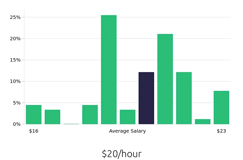 Graph depicting the hourly salary distribution for General Laborer jobs in Puyallup, WA, showing an average salary of $20 with varying distribution percentages across salary ranges.