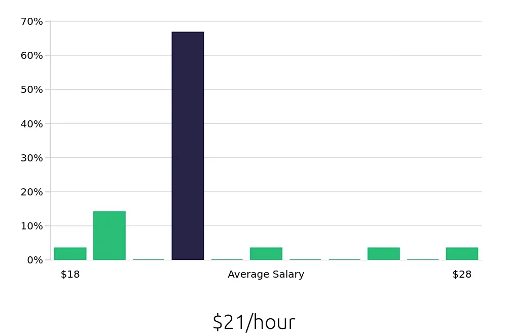 Graph depicting the hourly salary distribution for General Laborer jobs in Redmond, WA, showing an average salary of $21 with varying distribution percentages across salary ranges.