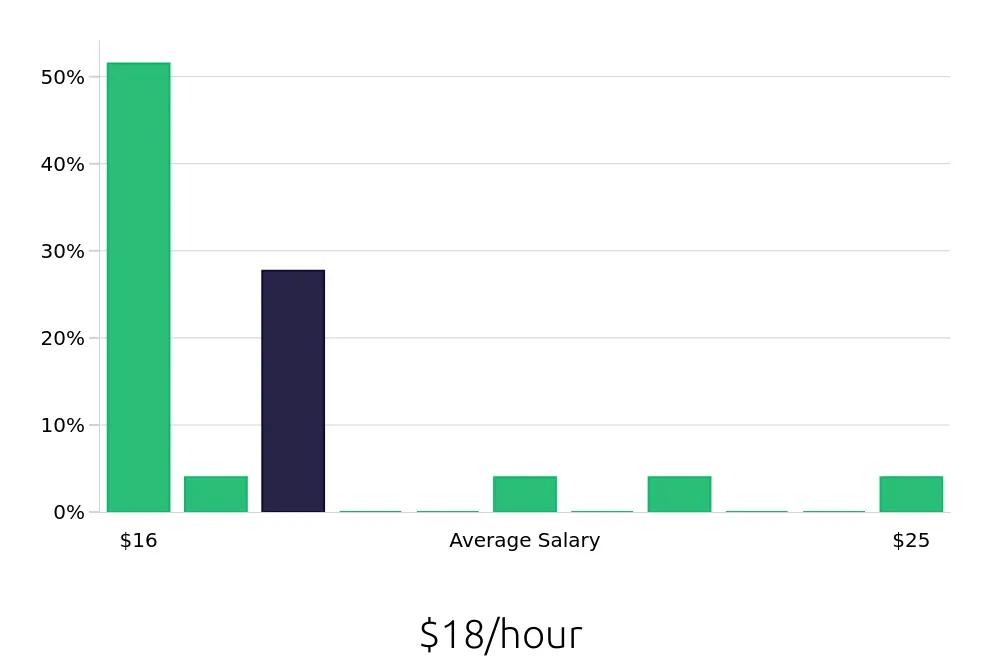 Graph depicting the hourly salary distribution for General Laborer jobs in San Luis Obispo, CA, showing an average salary of $18 with varying distribution percentages across salary ranges.