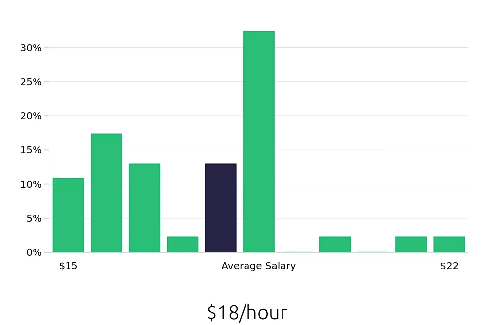 Graph depicting the hourly salary distribution for General Laborer jobs in Scottsdale, AZ, showing an average salary of $18 with varying distribution percentages across salary ranges.