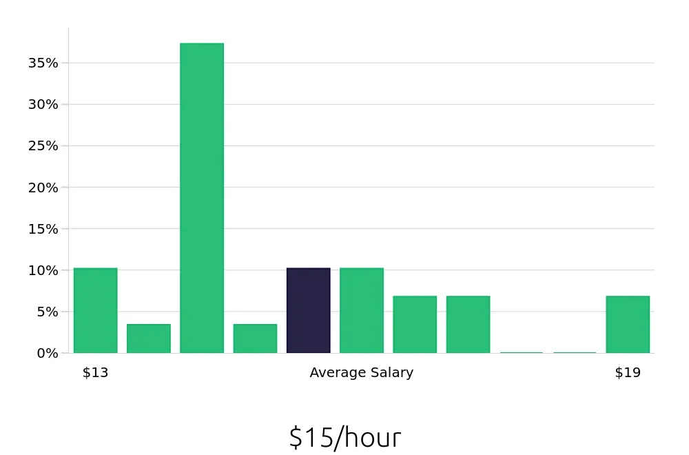 Graph depicting the hourly salary distribution for General Laborer jobs in Stephenville, TX, showing an average salary of $15 with varying distribution percentages across salary ranges.
