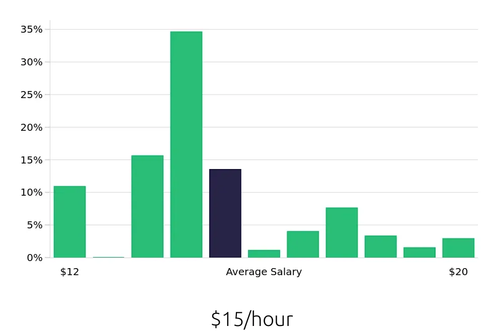Graph depicting the hourly salary distribution for General Laborer jobs in Tulsa, OK, showing an average salary of $15 with varying distribution percentages across salary ranges.
