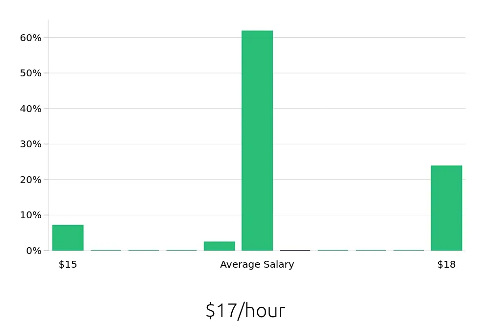 Graph depicting the hourly salary distribution for General Laborer jobs in Venice, FL, showing an average salary of $17 with varying distribution percentages across salary ranges.