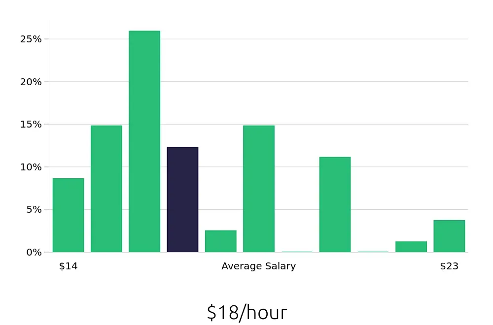 Graph depicting the hourly salary distribution for General Laborer jobs in Watertown, SD, showing an average salary of $18 with varying distribution percentages across salary ranges.