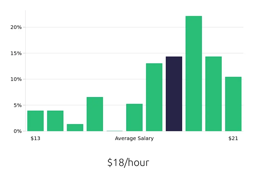 Graph depicting the hourly salary distribution for General Laborer jobs in Wilkes-Barre, PA, showing an average salary of $18 with varying distribution percentages across salary ranges.
