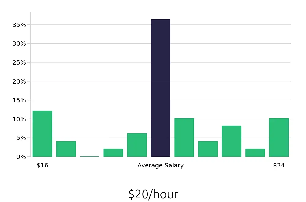 Graph depicting the hourly salary distribution for General Laborer jobs in Williston, ND, showing an average salary of $20 with varying distribution percentages across salary ranges.