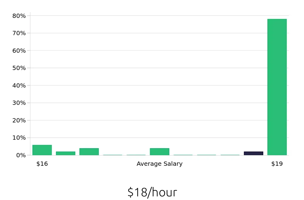 Graph depicting the hourly salary distribution for General Laborer jobs in Yorba Linda, CA, showing an average salary of $18 with varying distribution percentages across salary ranges.