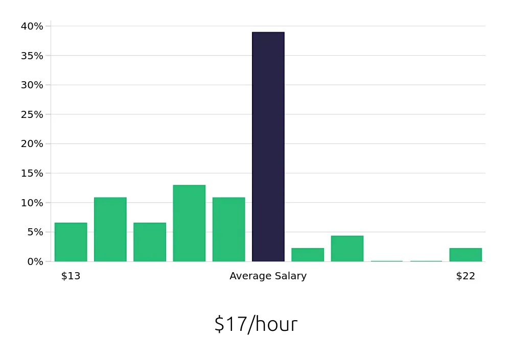 Graph depicting the hourly salary distribution for Guest Services jobs in Bloomington, MN, showing an average salary of $17 with varying distribution percentages across salary ranges.