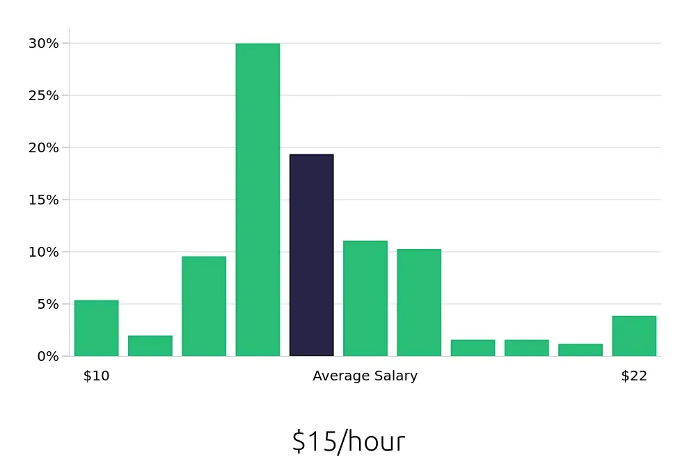 Graph depicting the hourly salary distribution for Guest Services jobs in Fort Lauderdale, FL, showing an average salary of $15 with varying distribution percentages across salary ranges.