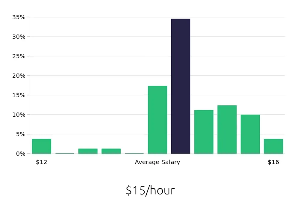 Graph depicting the hourly salary distribution for Guest Services jobs in Harrisburg, PA, showing an average salary of $15 with varying distribution percentages across salary ranges.