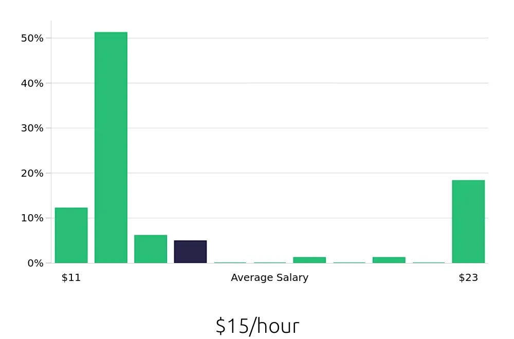 Graph depicting the hourly salary distribution for Guest Services jobs in Henderson, NV, showing an average salary of $15 with varying distribution percentages across salary ranges.